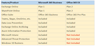 Showdown Office 365 E3 Vs Microsoft 365 Business Itpromentor