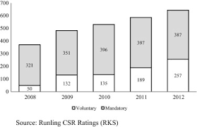 We are focused and committed to make a difference in the area of corporate social responsibility. Do Chinese State Subsidies Affect Voluntary Corporate Social Responsibility Disclosure Sciencedirect