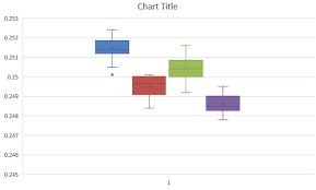 box whisker plot excel 2016 problems