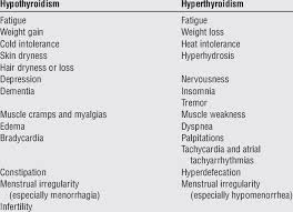 Common Symptoms And Signs Of Thyroid Dysfunction Download