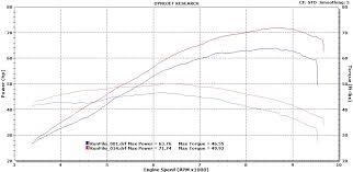 Cp2 Mt 07 And T7 Engine Makes 63 Stock Hp Dyno Charts From
