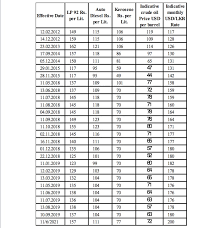 Jun 27, 2021 · the sri lanka petroleum private tanker owners' association (slpptoa) today said that there would be a 15% price hike in line with the recent diesel price hike from july 1. Is There Any Alternative To The Fuel Price Increase Colombo Telegraph