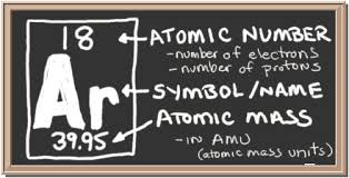 Chalkboard With Description Of Periodic Table Notation For Argon There Is A Square With Three Values In It Top Atomic Number School Related Physical Science
