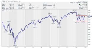 Growth Vs Value Rotation Is Sending A Very Clear Message On