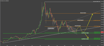 It has since gone down by 3% over the last 24 hours. Bitcoin Is Trading Between Support Resistance