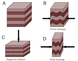Cleavage Geology Wikipedia Although cleavage surfaces are seldom as flat as crystal faces, the angles between them are highly. cleavage geology wikipedia