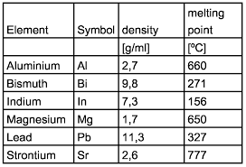 35 Element Chart Abbreviations