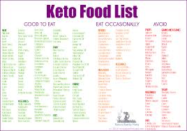 What You Can T Eat On The Ketogenic Diet Keto Diet For Health Keto Diet List Keto Food List Keto Diet
