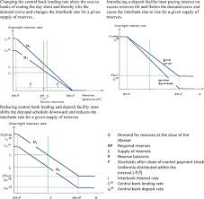Sonia facilitates the direct use of overnight funding deals in financial contracts across the sterling bond, loan, and derivative markets. Monetary Policy Implementation Operational Issues For Countries With Evolving Monetary Policy Frameworks In Imf Working Papers Volume 2020 Issue 026 2020