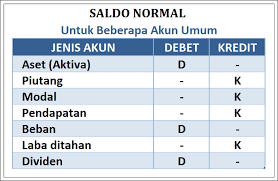 Sesuai rumus tadi, perusahaan ini mempunyai modal kerja rp26.000.000 yang bisa digunakan untuk melunasi utang lancar dan masih ada dana lebih dari aktiva lancar untuk membayar kebutuhan lain. Novalio Id Definisi Dan Manfaat Saldo Normal Pada Usaha Ukm
