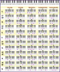 Piano Chords Chart Piano Chords Chart Piano Chords