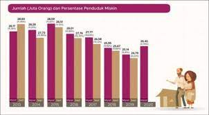 Garis kemiskinan garis kemiskinan atau batas kemiskinan adalah tingkatminimum pendapatan yang dianggap perlu dipenuhi untuk memperoleh standar hidup yang mencukupi di suatu negara. Naiknya Angka Kemiskinan Maret 2020