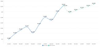 Forecasting Zoho Analytics On Premise