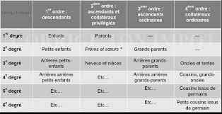 Une table boiteuse, une chaise brisée, elle ne voulait rien sacrifier. Succession Qui Herite De Quoi Au Deces Selon Le Lien De Parente