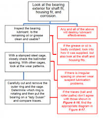 Ball And Roller Bearing Failure Analysis Diagnostic Chart