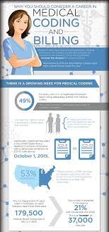 Medical coding can be a very rich and rewarding career, but there are a few steps you need to take before you get there. How To Become A Medical Coder There Is A Growing Need For Medical Coders And A Medical Coder Shortage Medical Coding Medical Billing And Coding Medical Coder