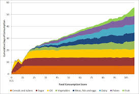 44 Particular Food Consumption Chart