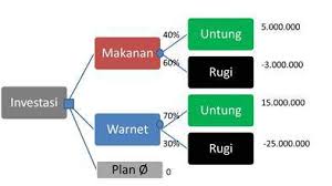Decision tree atau pohon keputusan merupakan salah satu cara data mining dalam memprediksi masa depan dengan membangun klasifikasi atau regresi model dalam bentuk struktur pohon. Tugas 3 Etika Bisnis Retnoyuliyanti S Blog