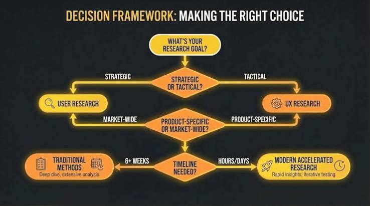 User Research vs UX Research: Are They Similar or Different?