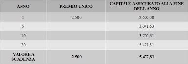 Quando dichiarare lo smarrimento contratto polizza vita. Poste Vita Postefuturo Certo E Company Formazione Finanza