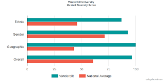 Vanderbilt University Diversity Racial Demographics Other