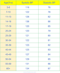 Pin On Blood Pressure Readings