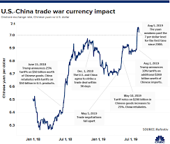 Rmb How The Chinese Yuan Might Perform In Us China Trade War