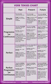 Past Present Future Tense Verb Chart Bedowntowndaytona Com