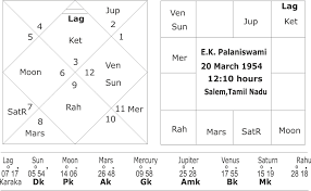 Palanisamy takes over as tamil nadu's 13th chief minister. Astrological Forecast About Tamil Nadu Assembly Elections 2021