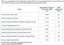 And futures and options brokerage services the company, formerly known as hong leong credit berhad, was founded in 1905 and is based in kuala lumpur, malaysia. Hong Leong Asset Management Declares Income Distributions Of Rm248 Million For 15 Funds The Edge Markets