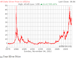 5 year silver price chart december 2019