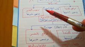 الأفعال الناسخة و الحروف الناسخة Youtube