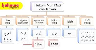 Hukum nun sakinah dan tanwin. Tanwin