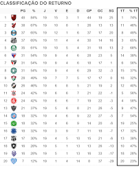 Tabela do brasileirão 2020 hoje atualizadas | classificação do campeonato brasileiro 24 rodada de hoje 05/11/2020. Classificacao Do Returno Veja Se Seu Time Melhorou Ou Piorou Na Segunda Metade Do Brasileirao Numerologos Ge