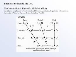 The nato phonetic alphabet is a spelling alphabet, a set of words used instead of letters in oral communication (i.e. Structure Of Spoken Language Ppt Video Online Download