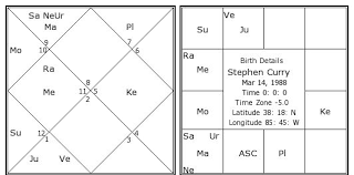 Stephen Curry Birth Chart Stephen Curry Kundli Horoscope By Date Of Birth Stephen Curry Basketball Player