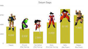 Saiyan saga dragon ball z power levels. Power Levels Dragon Ball Z Saiyan Saga Youtube