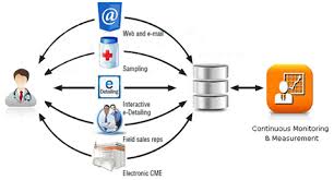 The global pharmaceutical market in 2017 alone was worth us$ 934.8 billion. Use Crm For Pharmaceutical Industry To Become Customer Centric