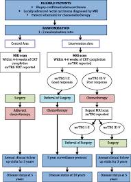 What are causes and risk factors of bowel cancer? Watch And Wait As A Therapeutic Strategy In Rectal Cancer Springerlink