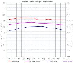Average Temperatures In Asmara Eritrea Temperature