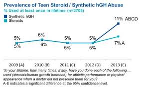 Watching your favorite team win or lose a competition stimulates testosterone, much in the way that you personally. National Study Teens Report Higher Use Of Performance Enhancing Substances Partnership To End Addiction