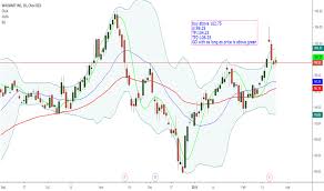 Wmt Stock Price And Chart Nyse Wmt Tradingview India