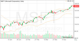 Techniquant Microsoft Corporation Msft Technical Analysis