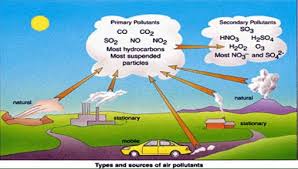 Primary Vs Secondary Air Pollutants Primary Are The Directly Released By Humans Secondary Are Created Throu Air Pollution Gcse Chemistry Environmental Health