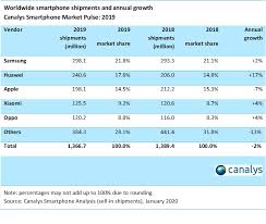 Find out how you can save big bucks by getting them in one go and things you need to pay attention to! Canalys Newsroom Global Smartphone Market Q4 And Full Year 2019
