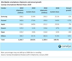 Afghanistan bahrain bangladesh china ghana hong kong india indonesia iran kenya kuwait malaysia nepal nigeria oman pakistan philippines qatar saudi arabia singapore sri lanka taiwan tanzania uae uganda. Canalys Newsroom Global Smartphone Market Q4 And Full Year 2019