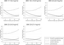 pre pregnancy bmi specific optimal gestational weight gain