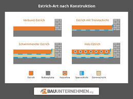 Estrich Verlegen Infos Zu Verschiedenen Estricharten Und Ihrer Anwendung Sowie Eine Ausfuhrliche Schritt Fur Schritt Anleitu Estrich Estrichboden Fliessestrich