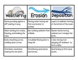 100 pics weather 9 level answer: Pin By Smithworkshops On Fifth Grade Inc Science Science Staar Fifth Grade Weathering And Erosion