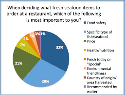 Sustainable Seafood Marketing